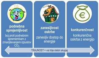 Predlog usmeritev za pripravo Energetskega koncepta Slovenije
