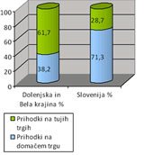 Prihodki 2006