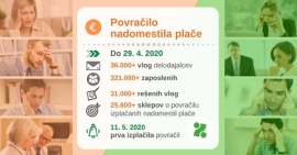 11. maja predvidena prva izplačila povračil nadomestila plače delodajalcem po interventnih zakonih