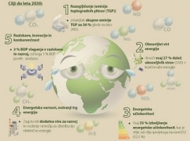 Vlada sprejela Celoviti nacionalni energetski in podnebni načrt Republike Slovenije