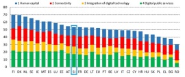 Slovenija na indeksu digitalnega gospodarstva in družbe (DESI) z najvišjo uvrstitvijo doslej
