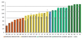 Slovenija je napredovala na lestvici Evropskega inovacijskega indeksa 2022