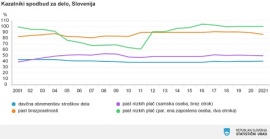 Davčna obremenitev stroškov dela 40,4-odstotna