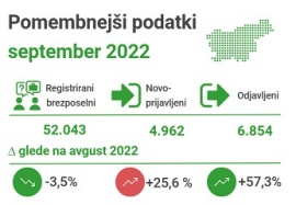 Za petino manjša brezposelnost kot oktobra lani