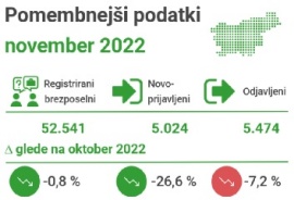 Novembra spet manj brezposelnih