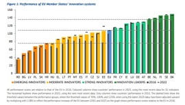 Slovenija ostaja na 14. mestu po inovacijski uspešnosti v EU