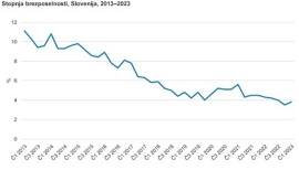 Stopnja brezposelnosti ostala pod 4 %, brezposelnih za 14 % manj kot lani