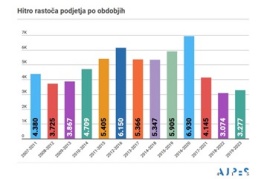 Hitro rastoča podjetja 2019-2023