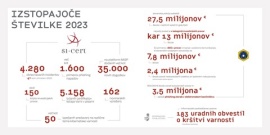 Poročilo o kibernetski varnosti 2023