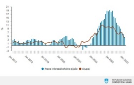 Letna inflacija v 2023 znašala 4,2 %, povprečna letna pa 7,4 %