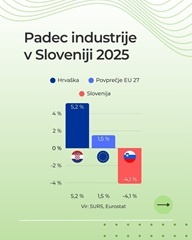V času najnižje gospodarske rasti po letu 2020 ter izrazitega padca v industriji GZS odločno poziva k vzpostavitvi predvidljivega in razvojno usmerjenega poslovnega okolja