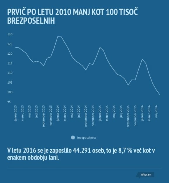 Brezposelnost v juliju padla pod 100.000