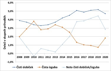 Poslovanje gospodarskih družb v letu 2020