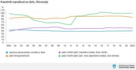 Davčna obremenitev stroškov dela 40,4-odstotna