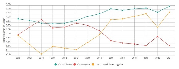 Poslovanje gospodarskih družb v letu 2021