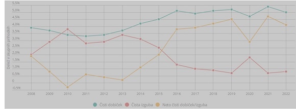 Poslovanje gospodarskih družb v letu 2022