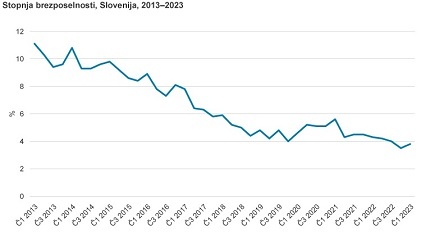 Stopnja brezposelnosti ostala pod 4 %, brezposelnih za 14 % manj kot lani