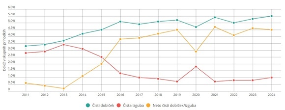 Poslovanje gospodarskih družb v letu 2024