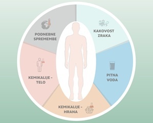Živeti zdravo v spreminjajočem se okolju - publikacija z dejstvi in podatki